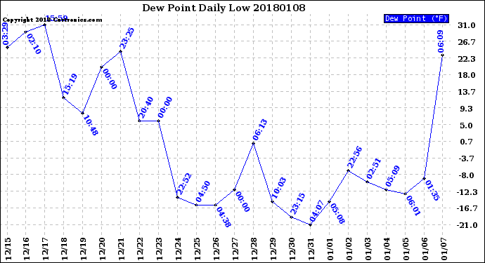 Milwaukee Weather Dew Point<br>Daily Low