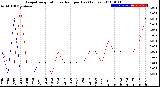 Milwaukee Weather Evapotranspiration<br>vs Rain per Day<br>(Inches)