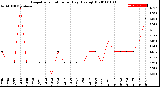 Milwaukee Weather Evapotranspiration<br>per Day (Ozs sq/ft)