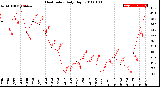 Milwaukee Weather Heat Index<br>Daily High