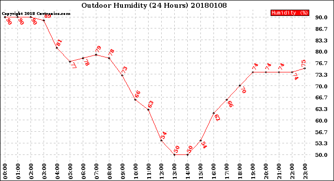 Milwaukee Weather Outdoor Humidity<br>(24 Hours)