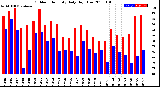 Milwaukee Weather Outdoor Humidity<br>Daily High/Low