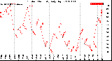 Milwaukee Weather Outdoor Humidity<br>Daily High