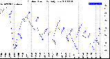 Milwaukee Weather Outdoor Humidity<br>Daily Low