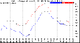 Milwaukee Weather Outdoor Temperature<br>vs Wind Chill<br>(24 Hours)