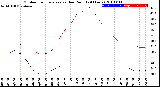 Milwaukee Weather Outdoor Temperature<br>vs Dew Point<br>(24 Hours)