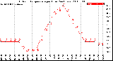 Milwaukee Weather Outdoor Temperature<br>per Hour<br>(24 Hours)