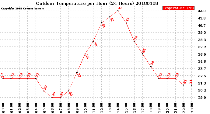 Milwaukee Weather Outdoor Temperature<br>per Hour<br>(24 Hours)