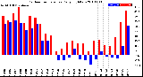 Milwaukee Weather Outdoor Temperature<br>Daily High/Low