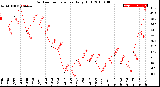 Milwaukee Weather Outdoor Temperature<br>Daily High