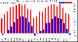 Milwaukee Weather Outdoor Temperature<br>Monthly High/Low