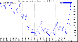 Milwaukee Weather Outdoor Temperature<br>Daily Low