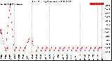 Milwaukee Weather Rain<br>By Day<br>(Inches)