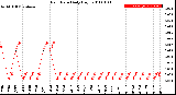 Milwaukee Weather Rain Rate<br>Daily High