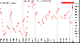 Milwaukee Weather Solar Radiation<br>Daily