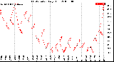 Milwaukee Weather THSW Index<br>Daily High