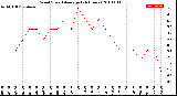 Milwaukee Weather Wind Speed<br>Average<br>(24 Hours)