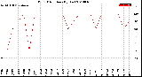 Milwaukee Weather Wind Direction<br>(By Day)