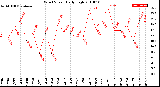 Milwaukee Weather Wind Speed<br>Daily High