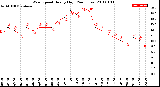 Milwaukee Weather Wind Speed<br>Hourly High<br>(24 Hours)