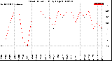 Milwaukee Weather Wind Direction<br>Daily High