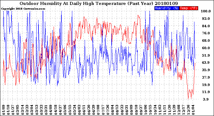 Milwaukee Weather Outdoor Humidity<br>At Daily High<br>Temperature<br>(Past Year)