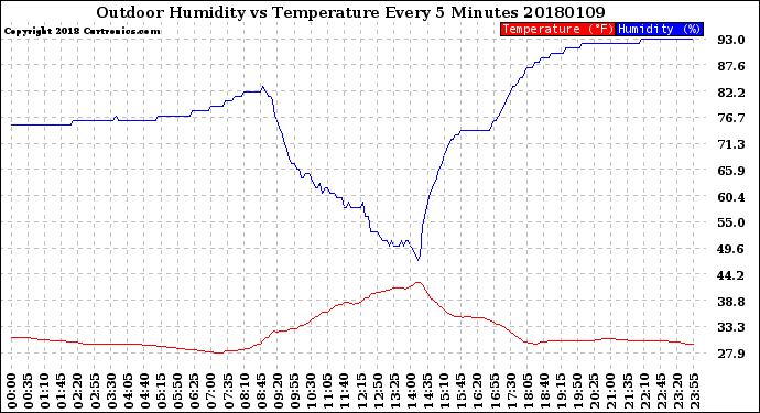 Milwaukee Weather Outdoor Humidity<br>vs Temperature<br>Every 5 Minutes