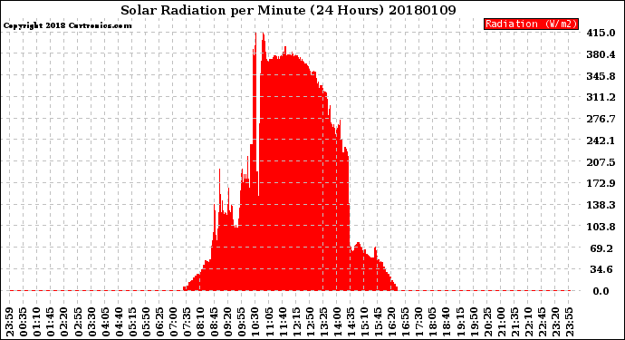 Milwaukee Weather Solar Radiation<br>per Minute<br>(24 Hours)