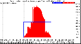 Milwaukee Weather Solar Radiation<br>& Day Average<br>per Minute<br>(Today)