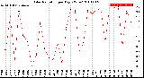 Milwaukee Weather Solar Radiation<br>per Day KW/m2