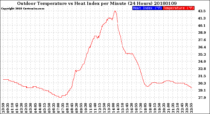 Milwaukee Weather Outdoor Temperature<br>vs Heat Index<br>per Minute<br>(24 Hours)