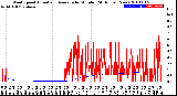 Milwaukee Weather Wind Speed<br>Actual and Average<br>by Minute<br>(24 Hours) (New)