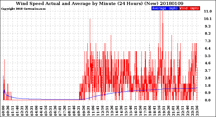 Milwaukee Weather Wind Speed<br>Actual and Average<br>by Minute<br>(24 Hours) (New)