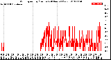 Milwaukee Weather Wind Speed<br>by Minute<br>(24 Hours) (New)