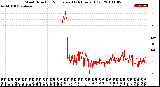 Milwaukee Weather Wind Direction<br>Normalized<br>(24 Hours) (Old)