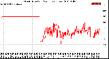 Milwaukee Weather Wind Direction<br>(24 Hours) (Raw)