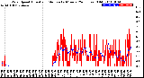 Milwaukee Weather Wind Speed<br>Actual and Median<br>by Minute<br>(24 Hours) (Old)