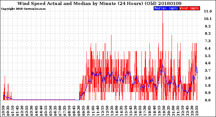 Milwaukee Weather Wind Speed<br>Actual and Median<br>by Minute<br>(24 Hours) (Old)