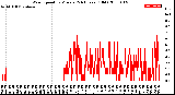 Milwaukee Weather Wind Speed<br>by Minute<br>(24 Hours) (Old)