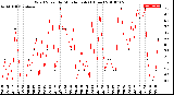 Milwaukee Weather Wind Speed<br>by Minute mph<br>(1 Hour)