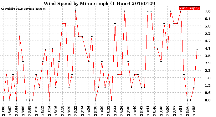 Milwaukee Weather Wind Speed<br>by Minute mph<br>(1 Hour)