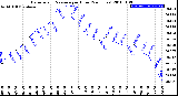 Milwaukee Weather Barometric Pressure<br>per Hour<br>(24 Hours)