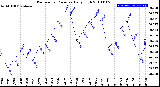 Milwaukee Weather Barometric Pressure<br>Daily High