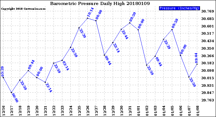 Milwaukee Weather Barometric Pressure<br>Daily High