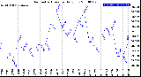 Milwaukee Weather Barometric Pressure<br>Daily Low