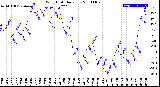 Milwaukee Weather Wind Chill<br>Daily Low