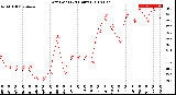 Milwaukee Weather Dew Point<br>(24 Hours)