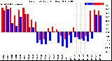 Milwaukee Weather Dew Point<br>Daily High/Low