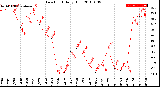 Milwaukee Weather Dew Point<br>Daily High