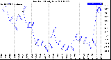 Milwaukee Weather Dew Point<br>Daily Low